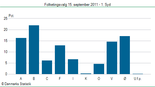 Folketingsvalg torsdag 15. september 2011