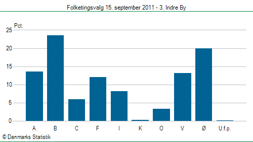 Folketingsvalg torsdag 15. september 2011