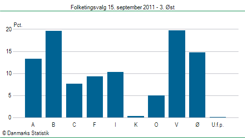 Folketingsvalg torsdag 15. september 2011