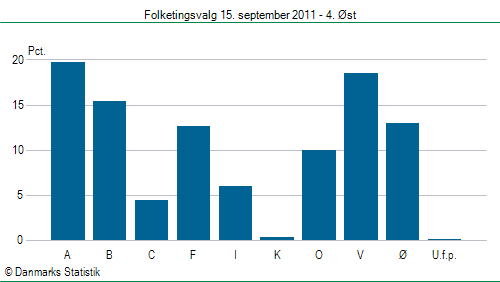 Folketingsvalg torsdag 15. september 2011