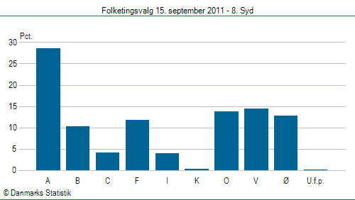 Folketingsvalg torsdag 15. september 2011