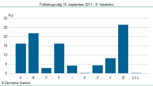 Folketingsvalg torsdag 15. september 2011