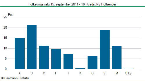 Folketingsvalg torsdag 15. september 2011