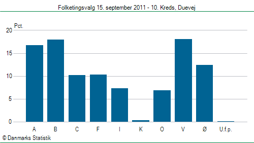 Folketingsvalg torsdag 15. september 2011