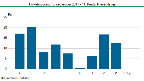 Folketingsvalg torsdag 15. september 2011