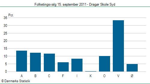 Folketingsvalg torsdag 15. september 2011