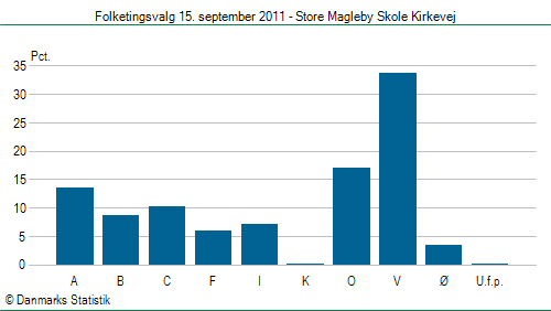 Folketingsvalg torsdag 15. september 2011