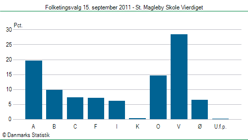 Folketingsvalg torsdag 15. september 2011