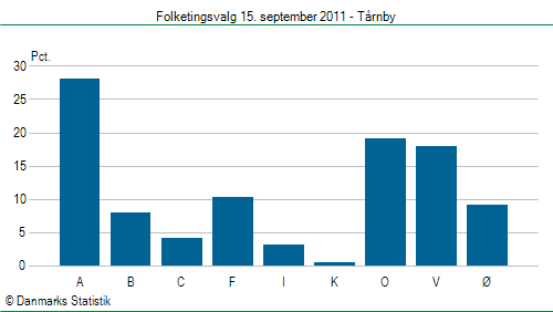 Folketingsvalg torsdag 15. september 2011