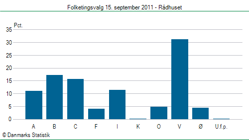 Folketingsvalg torsdag 15. september 2011