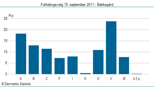 Folketingsvalg torsdag 15. september 2011