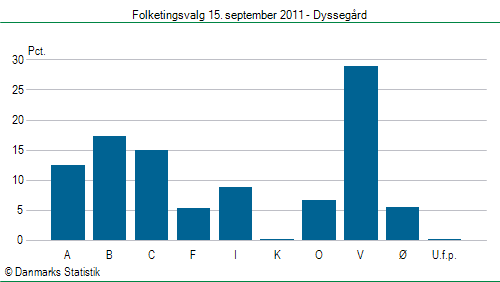 Folketingsvalg torsdag 15. september 2011