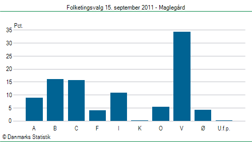 Folketingsvalg torsdag 15. september 2011