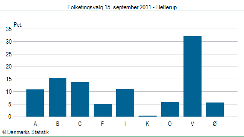 Folketingsvalg torsdag 15. september 2011