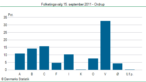 Folketingsvalg torsdag 15. september 2011