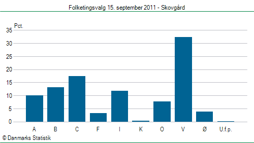 Folketingsvalg torsdag 15. september 2011