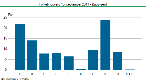 Folketingsvalg torsdag 15. september 2011