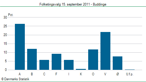 Folketingsvalg torsdag 15. september 2011