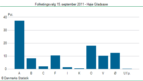 Folketingsvalg torsdag 15. september 2011