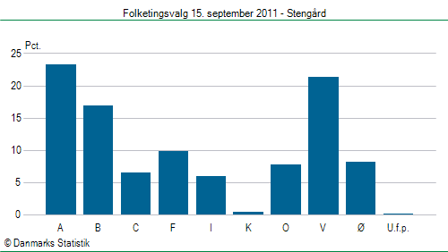 Folketingsvalg torsdag 15. september 2011