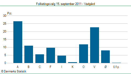 Folketingsvalg torsdag 15. september 2011