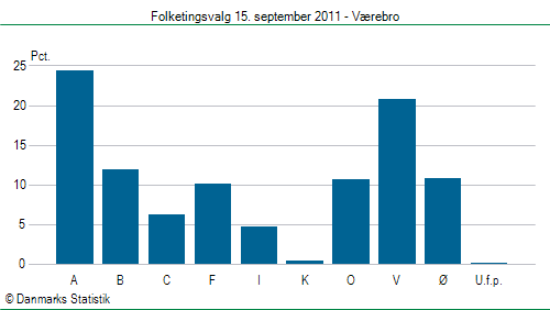 Folketingsvalg torsdag 15. september 2011