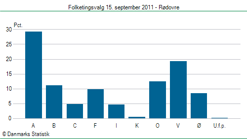 Folketingsvalg torsdag 15. september 2011