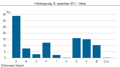 Folketingsvalg torsdag 15. september 2011