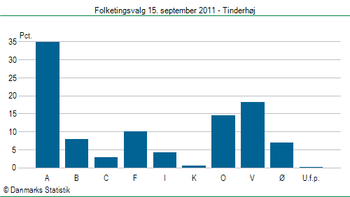 Folketingsvalg torsdag 15. september 2011