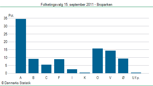 Folketingsvalg torsdag 15. september 2011