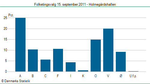 Folketingsvalg torsdag 15. september 2011