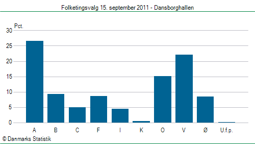 Folketingsvalg torsdag 15. september 2011