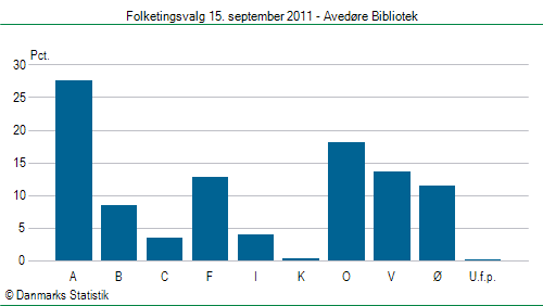 Folketingsvalg torsdag 15. september 2011