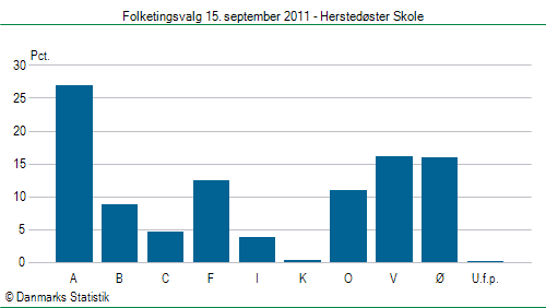 Folketingsvalg torsdag 15. september 2011