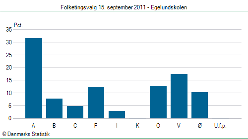 Folketingsvalg torsdag 15. september 2011