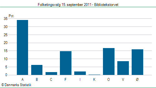 Folketingsvalg torsdag 15. september 2011