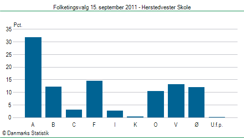 Folketingsvalg torsdag 15. september 2011