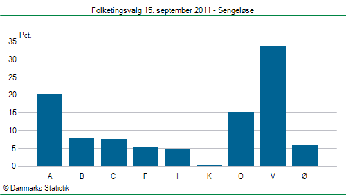 Folketingsvalg torsdag 15. september 2011