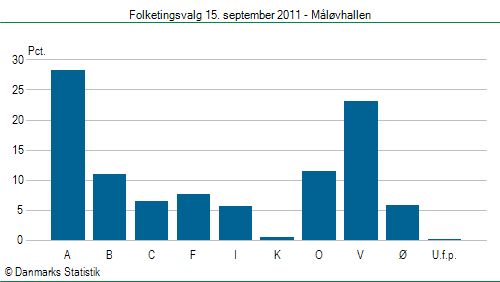 Folketingsvalg torsdag 15. september 2011