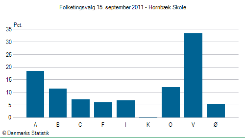 Folketingsvalg torsdag 15. september 2011