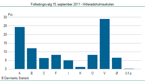 Folketingsvalg torsdag 15. september 2011