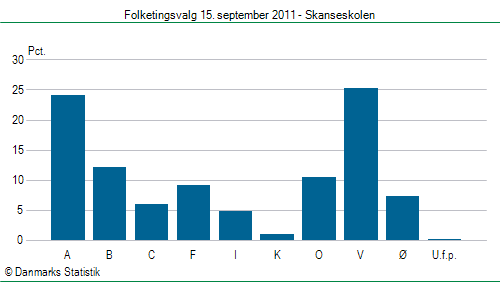 Folketingsvalg torsdag 15. september 2011