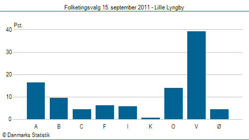 Folketingsvalg torsdag 15. september 2011