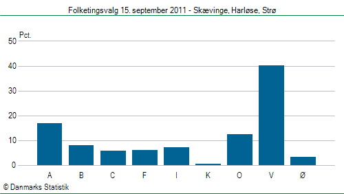 Folketingsvalg torsdag 15. september 2011