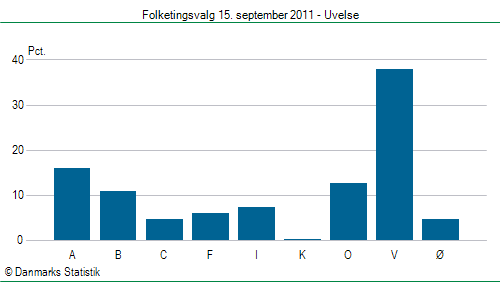 Folketingsvalg torsdag 15. september 2011