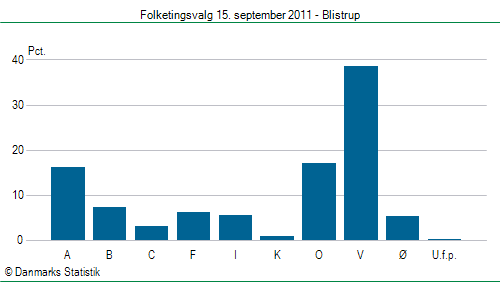 Folketingsvalg torsdag 15. september 2011