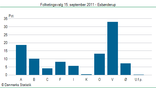 Folketingsvalg torsdag 15. september 2011