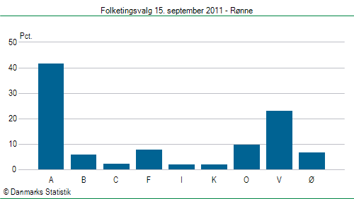 Folketingsvalg torsdag 15. september 2011