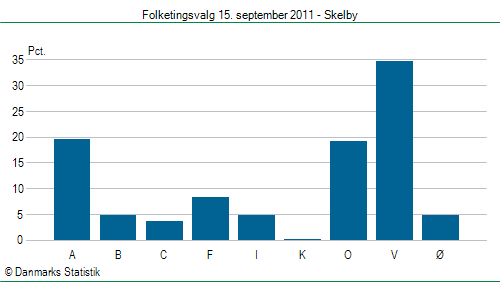 Folketingsvalg torsdag 15. september 2011