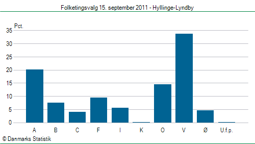 Folketingsvalg torsdag 15. september 2011